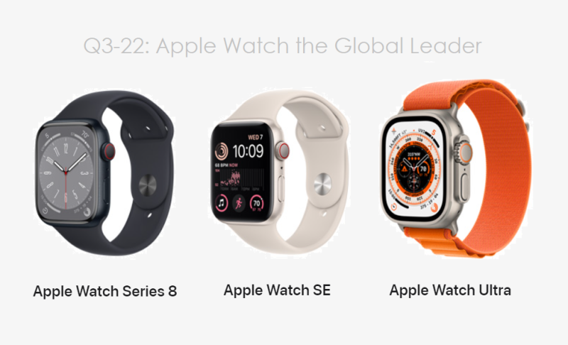 In Q3, Apple Reigned as Leader of Global Smartwatch Shipments with strong Apple Watch Series 8 Sales