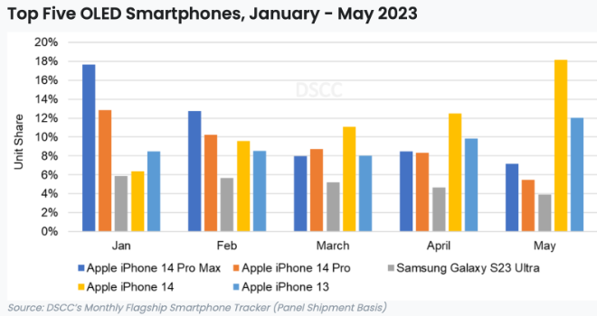 Four of the top five OLED smartphones are Apple iPhones – DSCC