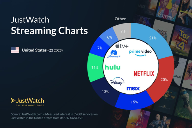 Apple TV+ now holds 7% share of U.S. streaming video market