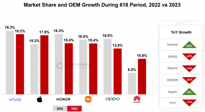 Apple iPhone posts 8% YoY increase in China’s smartphone market during 618 period
