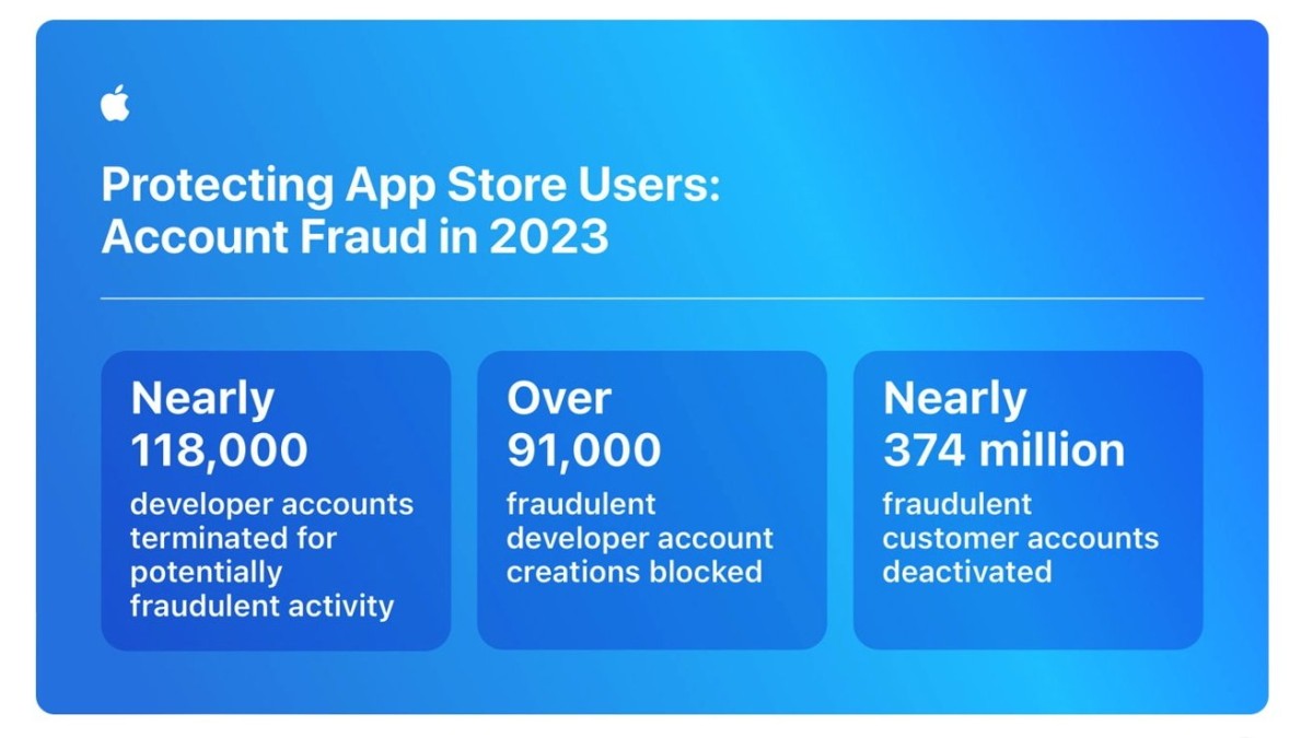 Apple Blocks $7 Billion in Fraud Attempts on the App Store